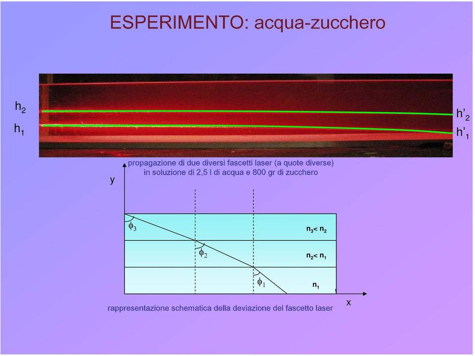 di acqua e 8 gr di zucchero φ 3 n 3 < n φ n < n 1 φ 1 n 1