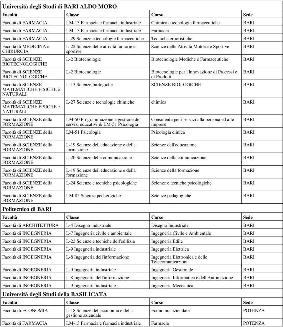 Scienze delle Attività Motorie e Sportive BARI L-2 Biotecnologie Biotecnologie Mediche e Farmaceutiche BARI L-2 Biotecnologie Biotecnologie per l'innovazione di Processi e di Prodotti BARI L-13