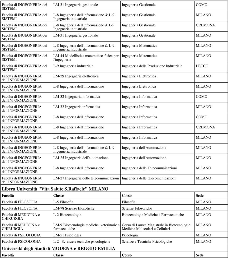 gestionale Ingegneria Gestionale L-8 Ingegneria dell'in & L-9 Ingegneria industriale LM-44 Modellistica matematico-fisica per l'ingegneria Ingegneria Matematica Ingegneria Matematica L-9 Ingegneria
