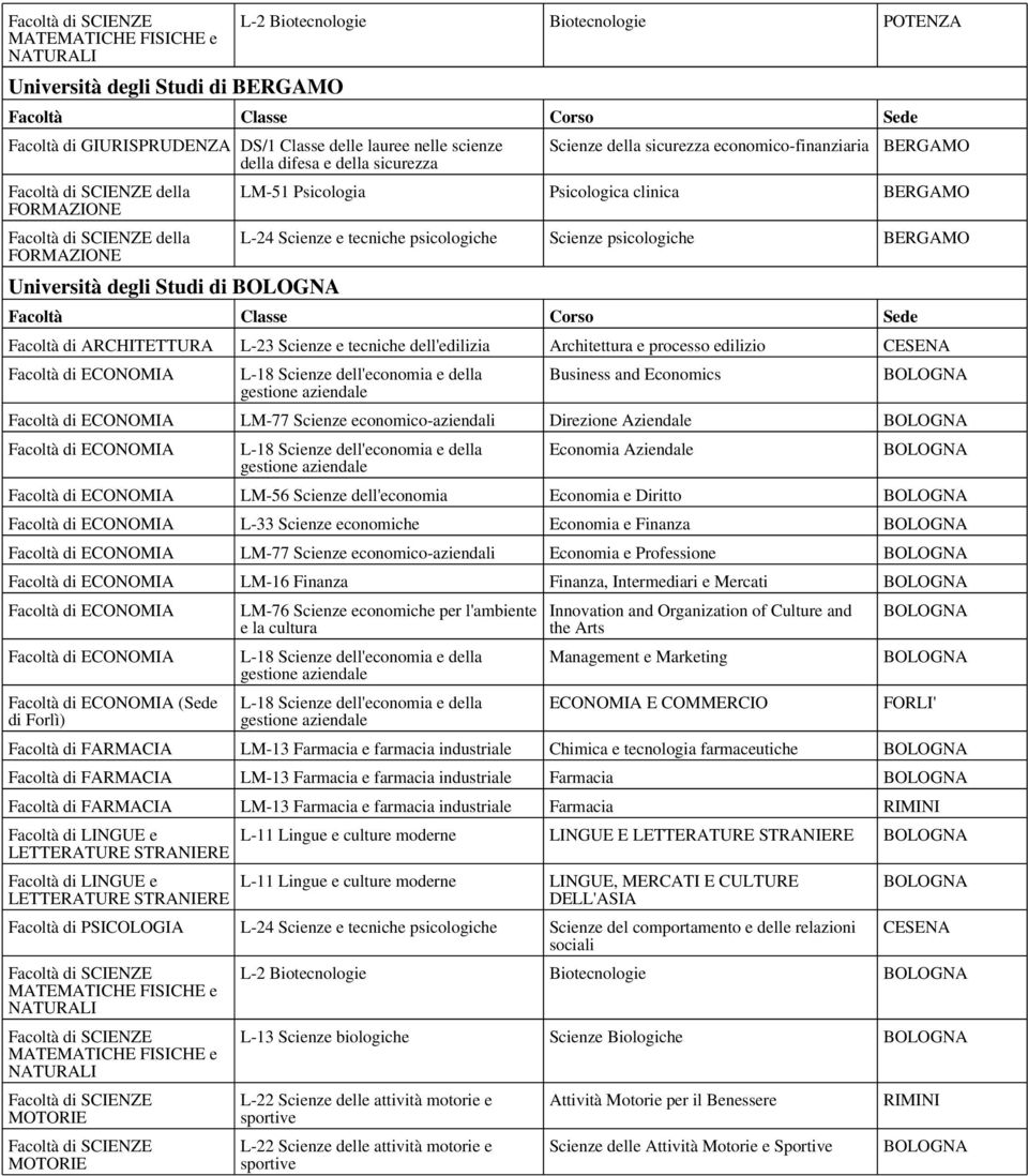 ARCHITETTURA L-23 Scienze e tecniche dell'edilizia Architettura e processo edilizio CESENA Business and Economics BOLOGNA LM-77 Scienze economico-aziendali Direzione Aziendale BOLOGNA Economia