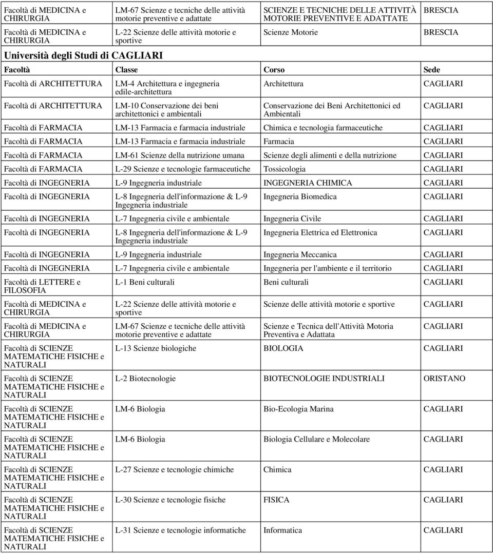 Ambientali BRESCIA BRESCIA CAGLIARI CAGLIARI Facoltà di FARMACIA LM-13 Farmacia e farmacia industriale Chimica e tecnologia farmaceutiche CAGLIARI Facoltà di FARMACIA LM-13 Farmacia e farmacia