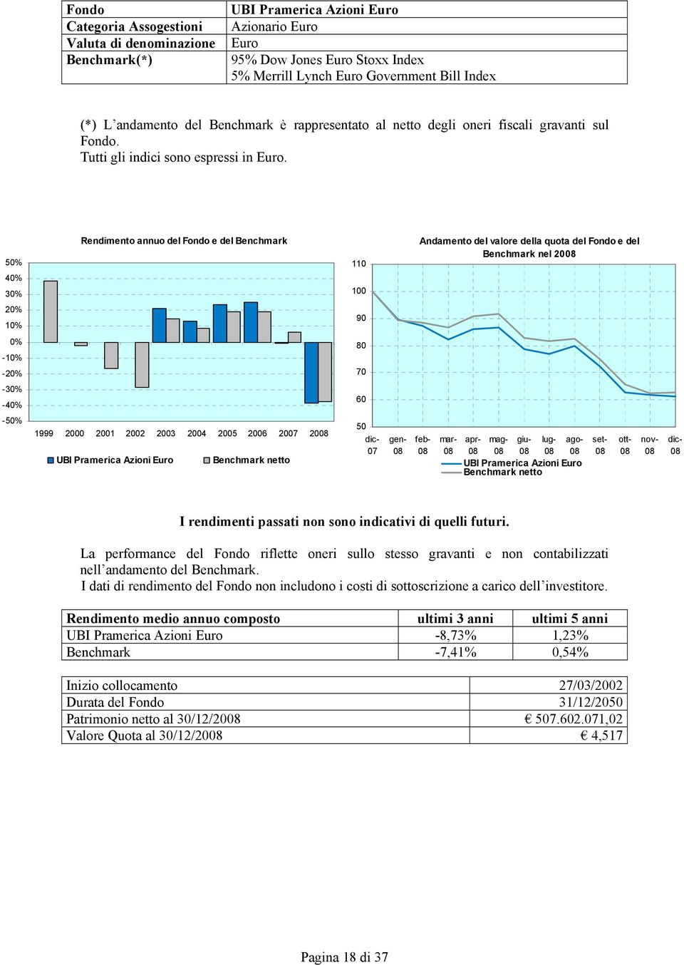 5 4 3 110 Benchmark nel 20 2 1 90-1 -2 80 70-3 -4 60-5 1999 2000 2001 2002 2003 2004 2005 2006 20 20 UBI Pramerica Azioni Euro 50 UBI Pramerica Azioni Euro UBI