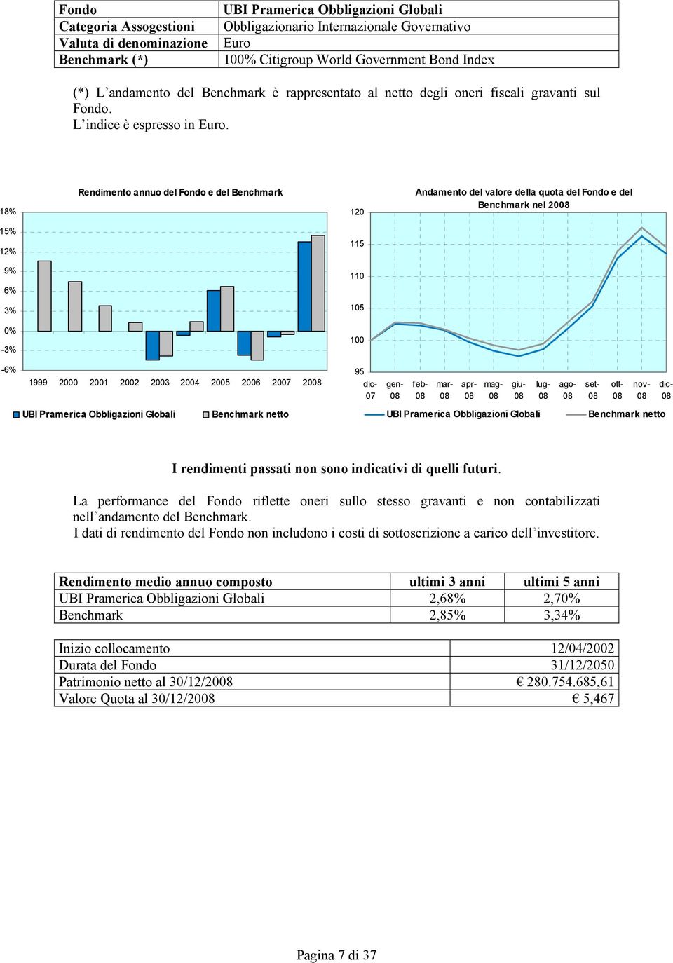 18% 120 Benchmark nel 20 15% 12% 115 9% 6% 110 3% 105-3% -6% 1999 2000 2001 2002 2003 2004 2005 2006 20 20 95 UBI Pramerica Obbligazioni Globali UBI Pramerica