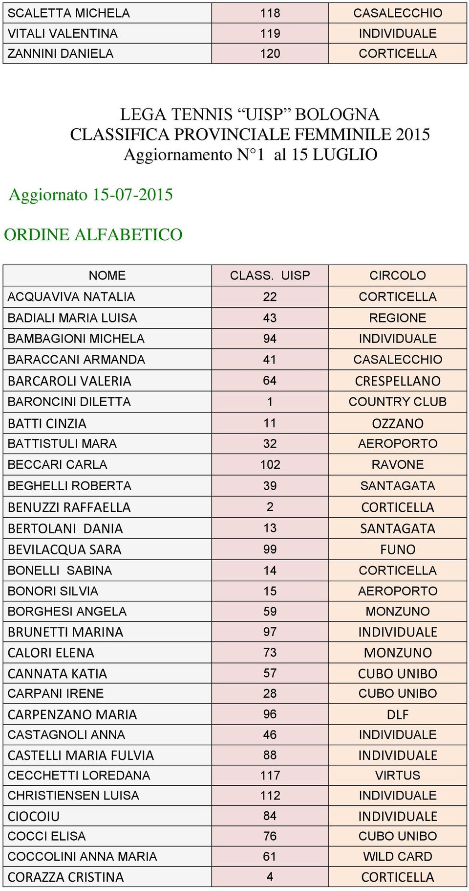 UISP CIRCOLO ACQUAVIVA NATALIA 22 CORTICELLA BADIALI MARIA LUISA 43 REGIONE BAMBAGIONI MICHELA 94 INDIVIDUALE BARACCANI ARMANDA 41 CASALECCHIO BARCAROLI VALERIA 64 CRESPELLANO BARONCINI DILETTA 1