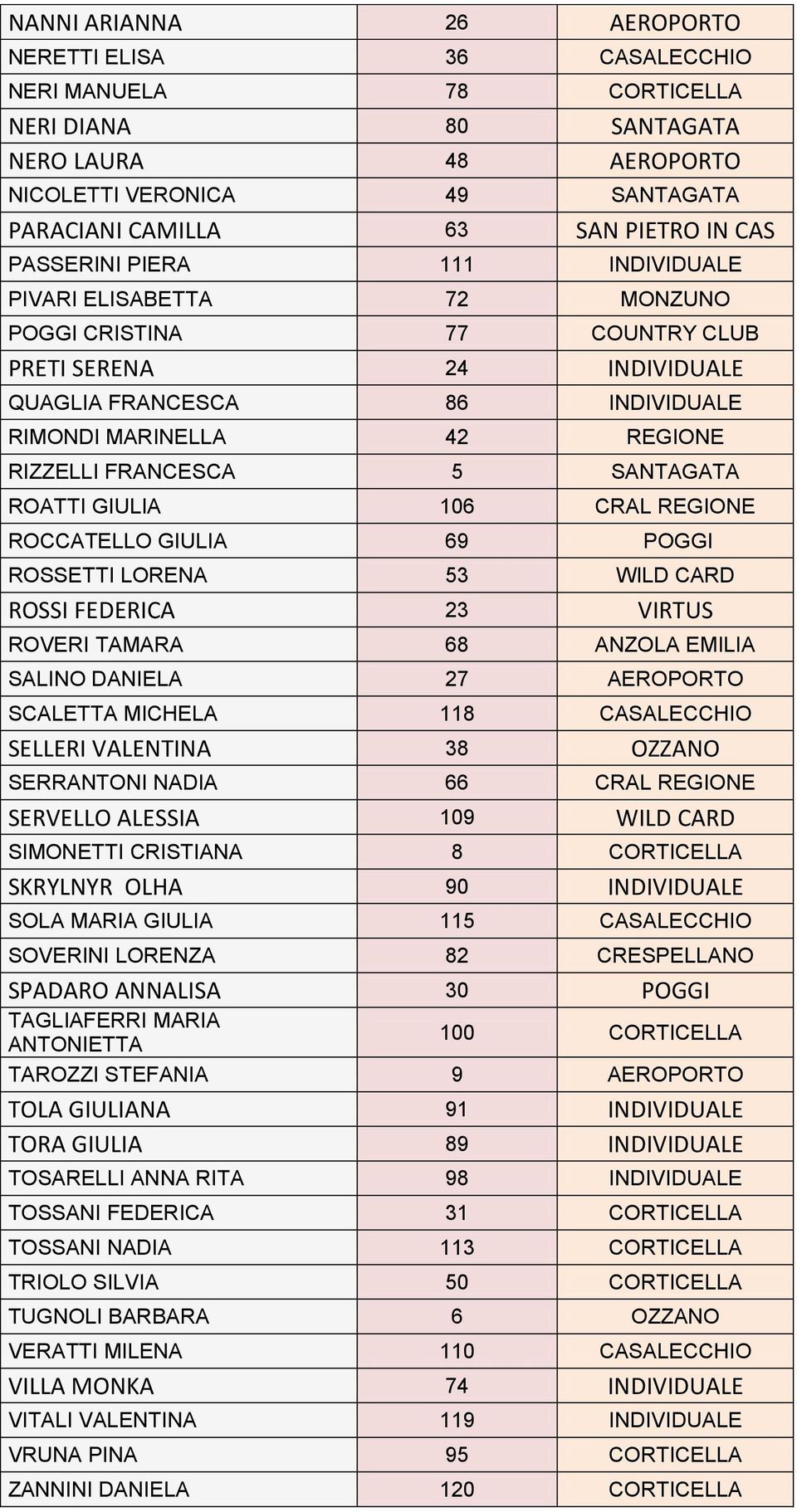 FRANCESCA 5 SANTAGATA ROATTI GIULIA 106 CRAL REGIONE ROCCATELLO GIULIA 69 POGGI ROSSETTI LORENA 53 WILD CARD ROSSI FEDERICA 23 VIRTUS ROVERI TAMARA 68 ANZOLA EMILIA SALINO DANIELA 27 AEROPORTO