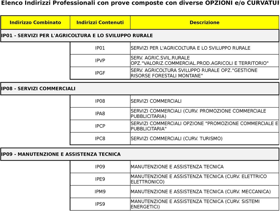 "GESTIONE RISORSE FORESTALI MONTANE" IP08 - SERVIZI COMMERCIALI IP08 IPA8 IPCP IPC8 SERVIZI COMMERCIALI SERVIZI COMMERCIALI (CURV.