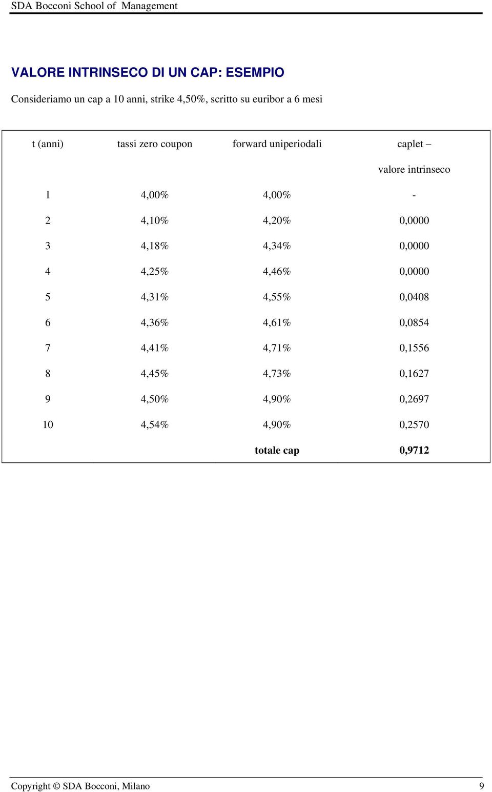 3 4,18% 4,34% 0,0000 4 4,25% 4,46% 0,0000 5 4,31% 4,55% 0,0408 6 4,36% 4,61% 0,0854 7 4,41% 4,71% 0,1556 8