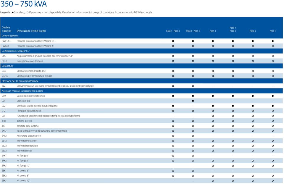 1 Certificazione europea CE CEC Aggiornamento a gruppo standard per certificazione CE NEL1 Collegamento neutro terra Cofanature CAE Cofanatura insonorizzata (EC) CAHA Cofanatura per temperature