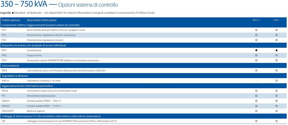 Potenziometro regolazione tensione Dispositivi di arresto con lampade di avviso individuali PPV1 Sovratensione PPE2 Guasto di terra PPO1 Sovraccarico tramite INTERRUTTORE d'allarme o interruttore