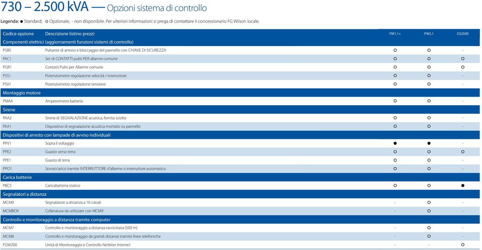 PGR1 Contatti Puliti per Allarme comune PSS1 Potenziometro regolazione velocità / interruttore - PSV1 Potenziometro regolazione tensione - Montaggio motore PMA4 Amperometro batteria - Sirene PAA2