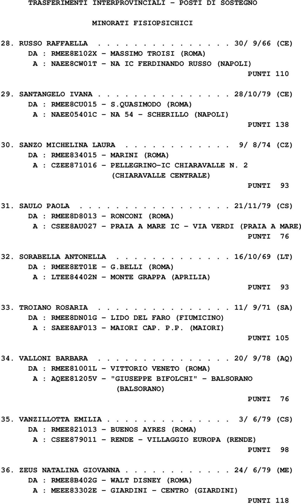 QUASIMODO (ROMA) A : NAEE05401C - NA 54 - SCHERILLO (NAPOLI) PUNTI 138 30. SANZO MICHELINA LAURA............ 9/ 8/74 (CZ) DA : RMEE834015 - MARINI (ROMA) A : CZEE871016 - PELLEGRINO-IC CHIARAVALLE N.