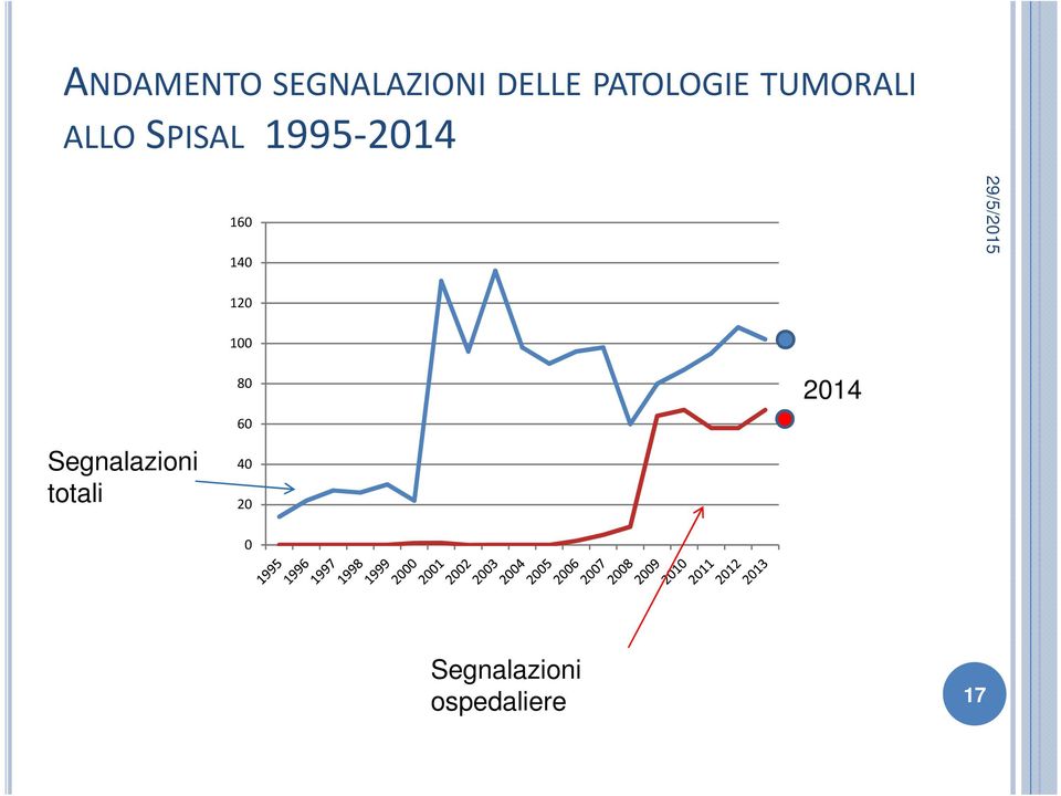 1995-2014 160 140 120 Segnalazioni