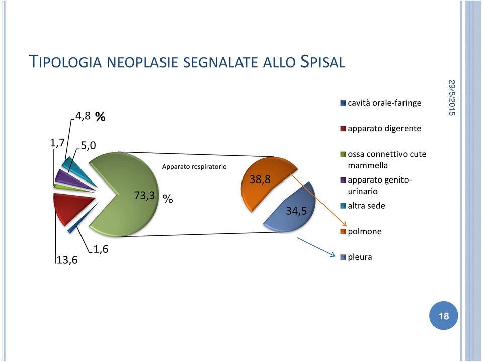 respiratorio % 38,8 34,5 ossa connettivo cute mammella