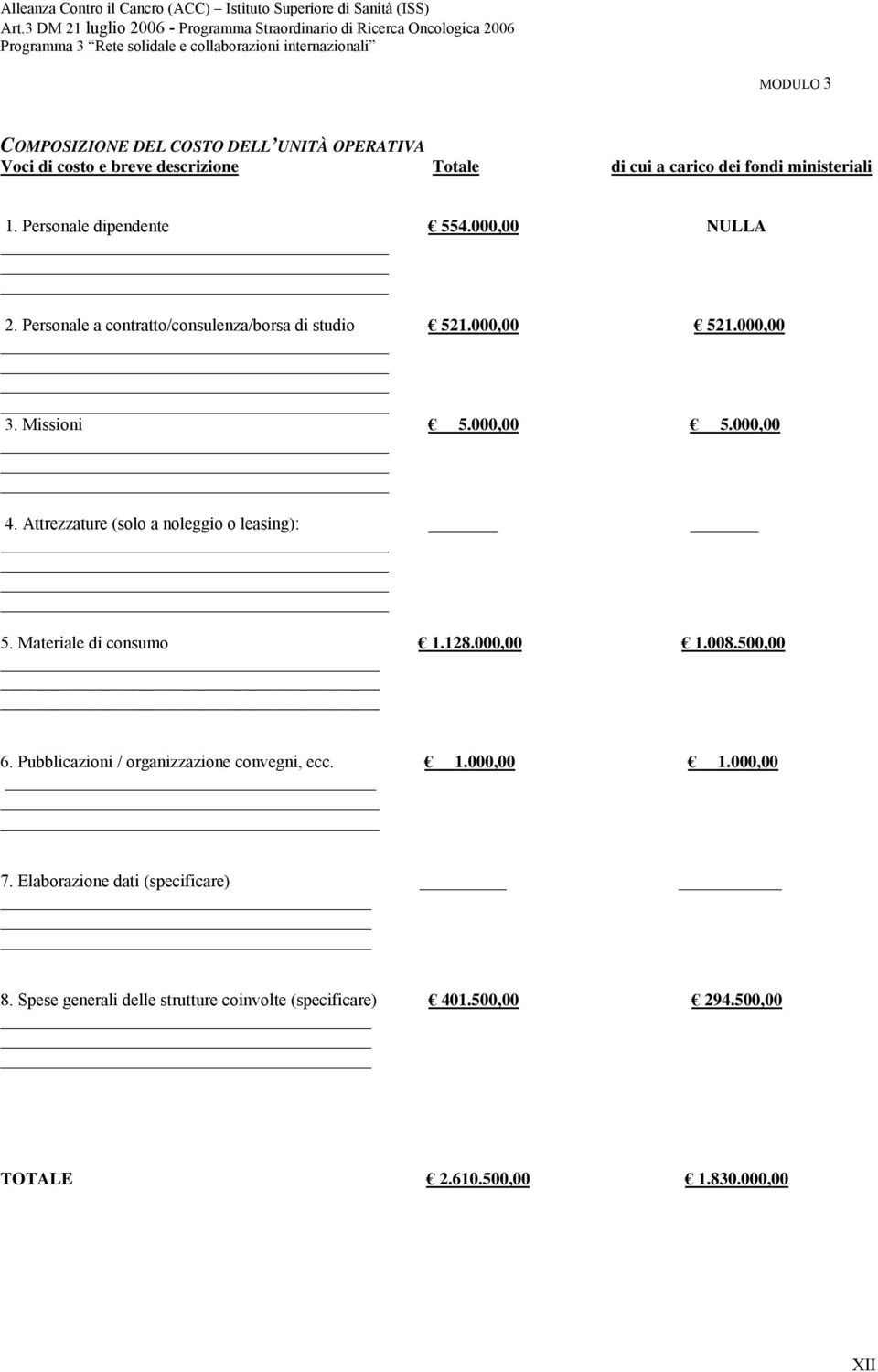 Attrezzature (solo a noleggio o leasing): 5. Materiale di consumo 1.128.000,00 1.008.500,00 _ 6. Pubblicazioni / organizzazione convegni, ecc. 1.000,00 1.000,00 7.