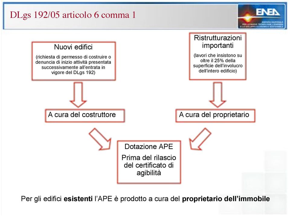 oltre il 25% della superficie dell involucro dell intero edificio) A cura del costruttore A cura del proprietario