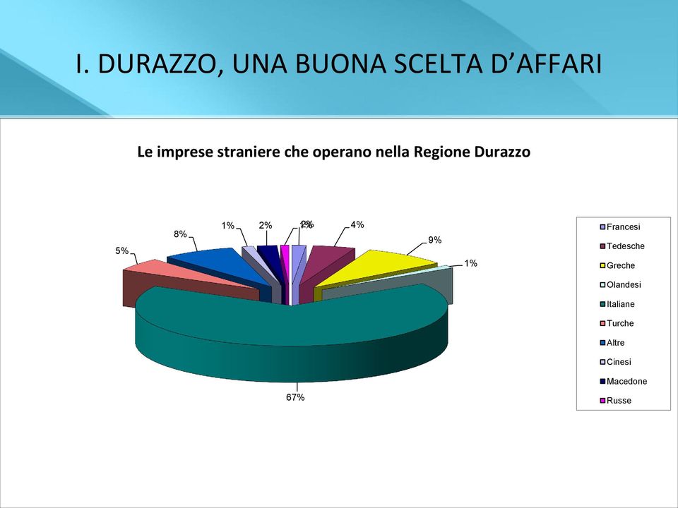 1% 2% 1% 2% 4% Francesi 9% Tedesche 1% Greche