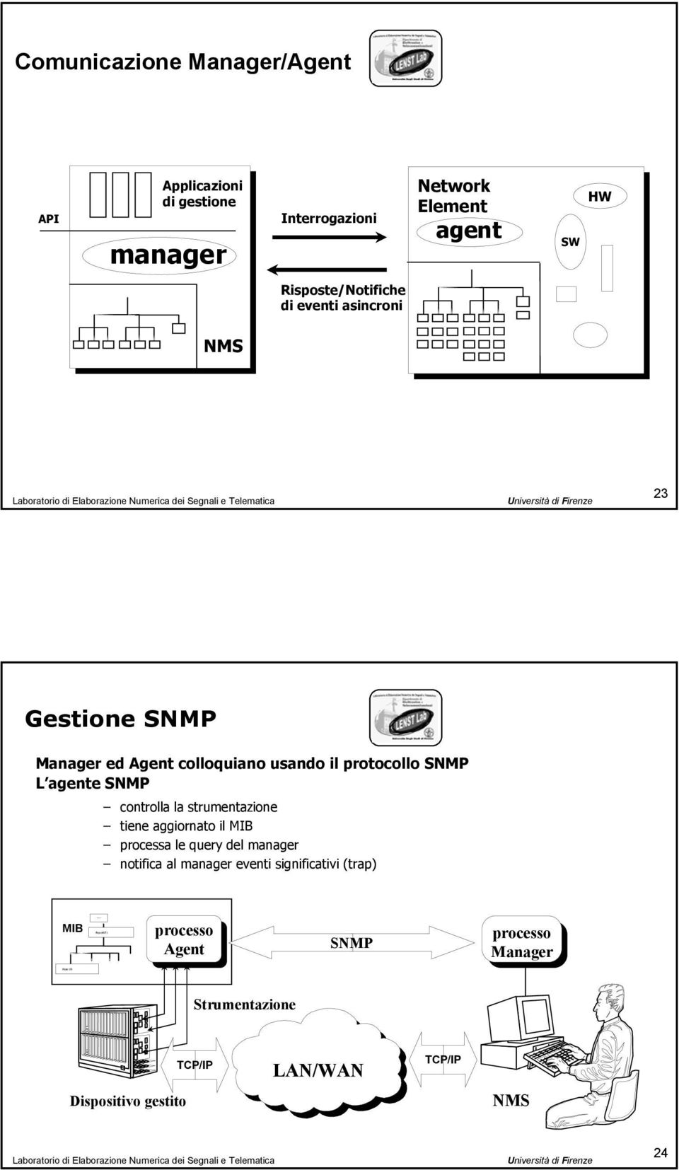 protocollo SNMP L agente SNMP controlla la strumentazione tiene aggiornato il MIB processa le query del manager notifica al