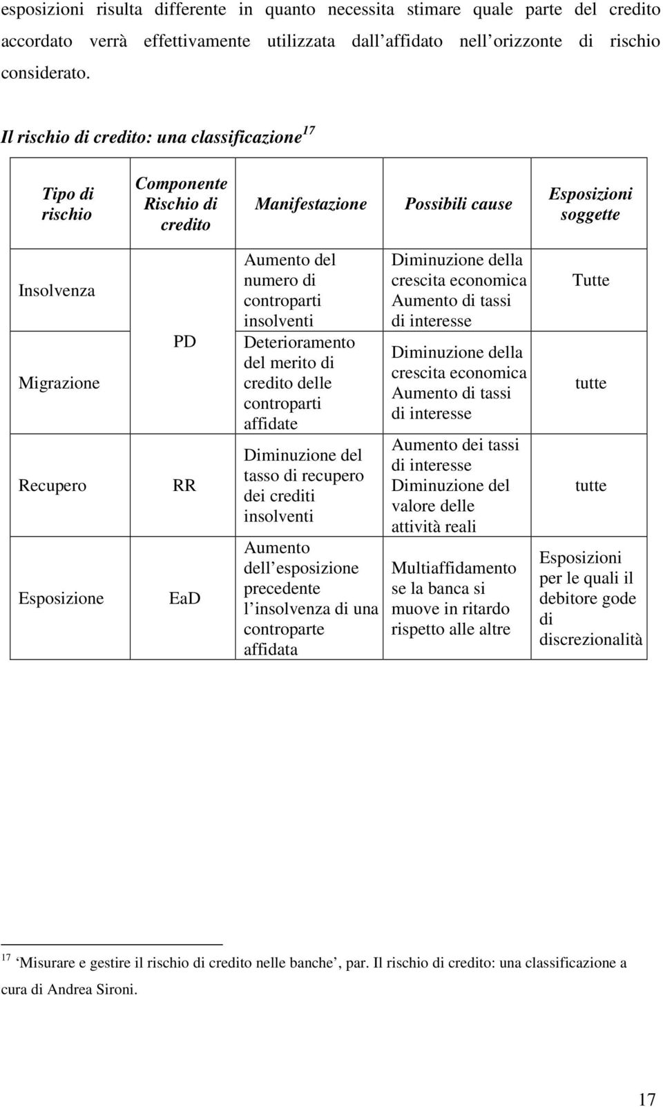 del numero di conropari insolveni Deeriorameno del merio di credio delle conropari affidae Diminuzione del asso di recupero dei credii insolveni Aumeno dell esposizione precedene l insolvenza di una