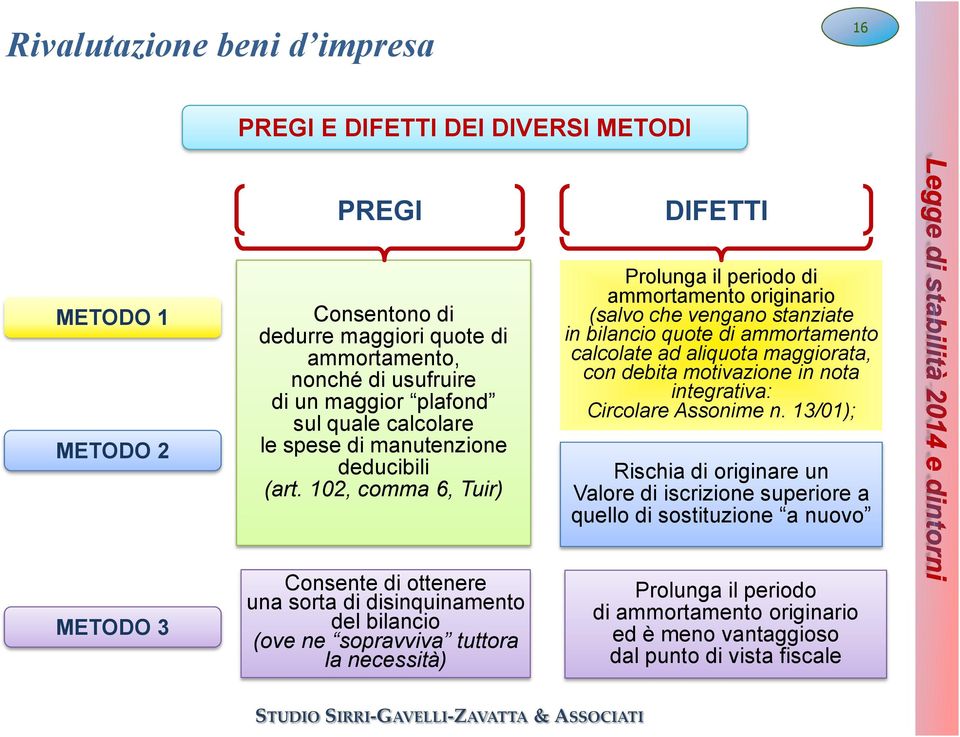 102, comma 6, Tuir) Prolunga il periodo di ammortamento originario (salvo che vengano stanziate in bilancio quote di ammortamento calcolate ad aliquota maggiorata, con debita motivazione in