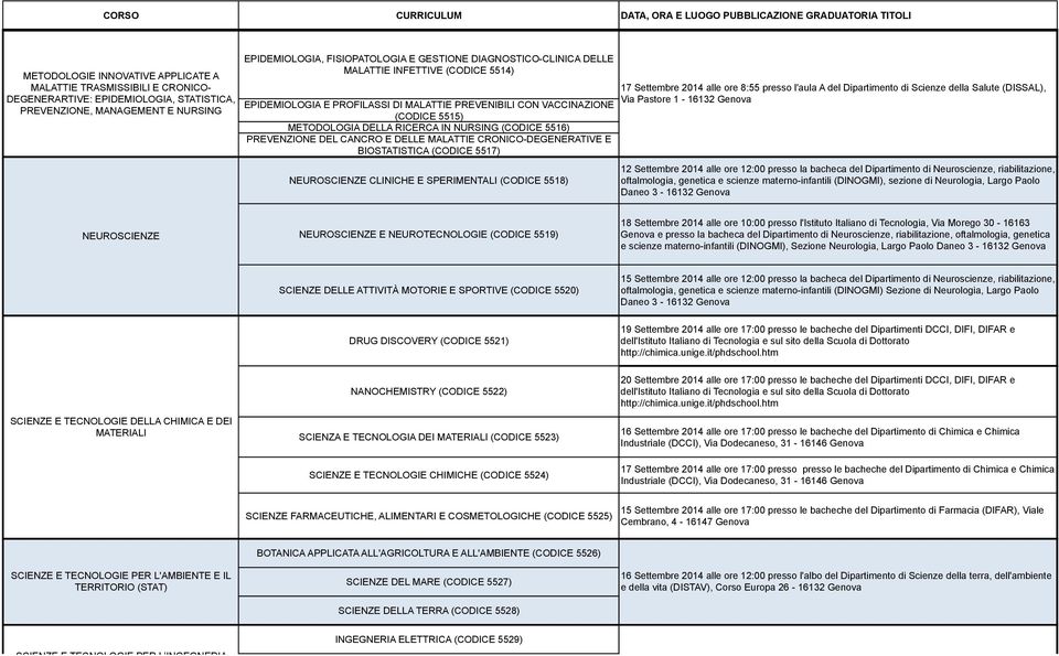 5516) PREVENZIONE DEL CANCRO E DELLE MALATTIE CRONICO-DEGENERATIVE E BIOSTATISTICA (CODICE 5517) NEUROSCIENZE CLINICHE E SPERIMENTALI (CODICE 5518) 17 Settembre 2014 alle ore 8:55 presso l'aula A del