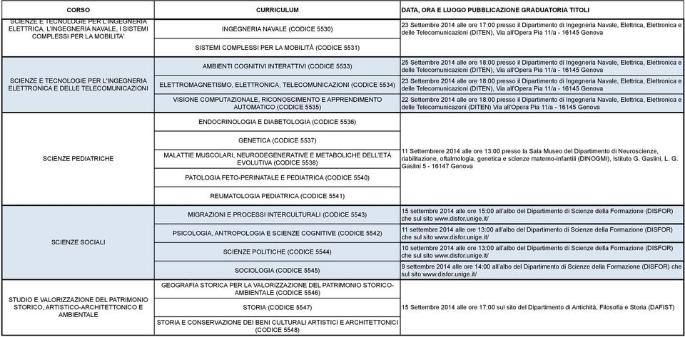 COMPUTAZIONALE, RICONOSCIMENTO E APPRENDIMENTO AUTOMATICO (CODICE 5535) ENDOCRINOLOGIA E DIABETOLOGIA (CODICE 5536) 23 Settembre 2014 alle ore 17:00 presso il Dipartimento di Ingegneria Navale,