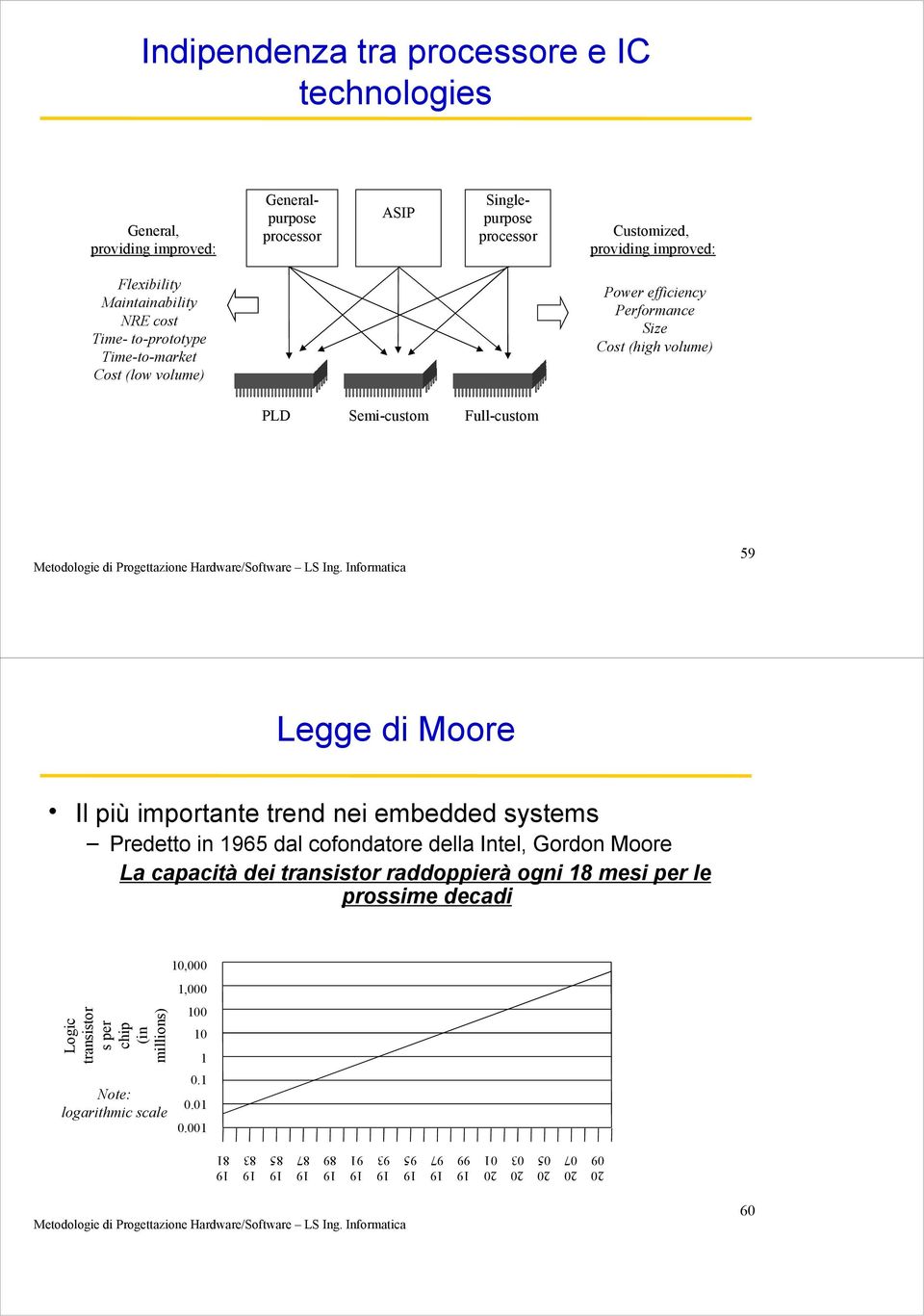 Full-custom 59 Legge di oore Il più importante trend nei embedded systems Predetto in 65 dal cofondatore della Intel, Gordon oore La capacità dei transistor