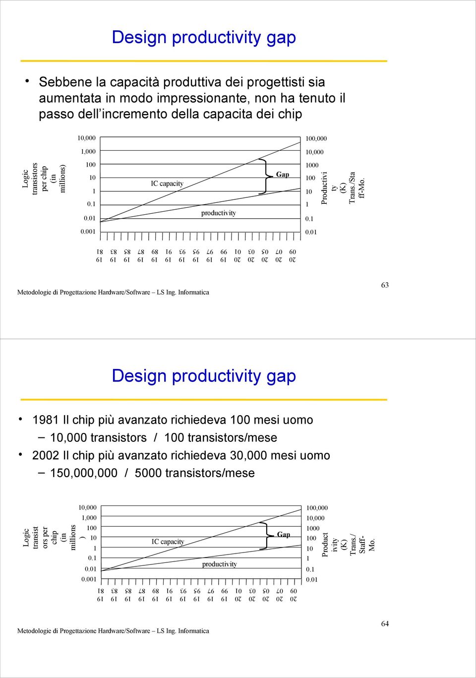 0. 0.0 IC capacity productivity Gap 000 00