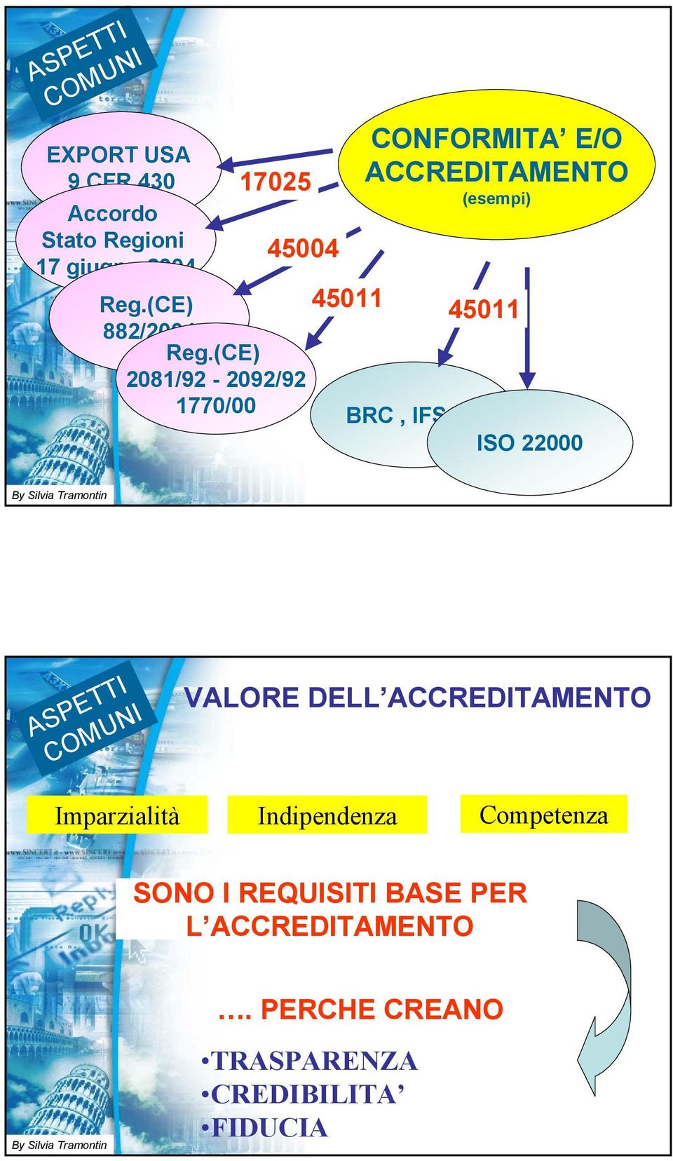 (CE) 2081/92-2092/92 1770/00 CONFORMITA E/O ACCREDITAMENTO (esempi) 45011 BRC, IFS, ISO 22000