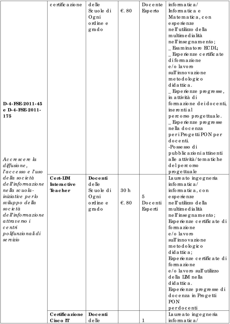 80 Docenti delle 1 Docente Esperto 5 Docenti Esperti informatica/ Informatica e Matematica, con esperienze nell utilizzo della multimedialità nell insegnamento; _ Esaminatore ECDL; _ Esperienze