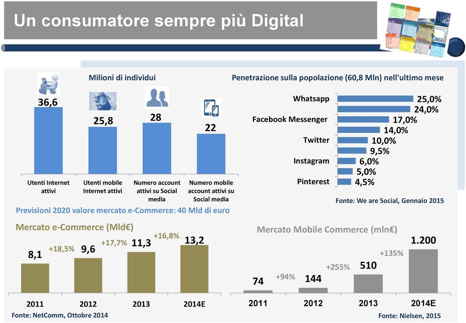 account attivi su Social media +16,8% 11,3 13,2 2011 E 22 Numero mobile account attivi su Social media Whatsapp Facebook Messenger Twitter Instagram Pinterest