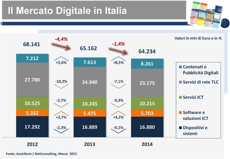 175 Valori in mln di Euro e in % Contenuti e Pubblicità Digitali Servizi di rete TLC