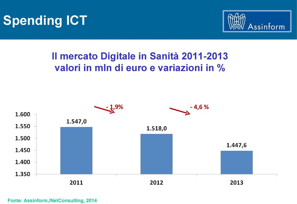 euro e variazioni in % - 1,9%