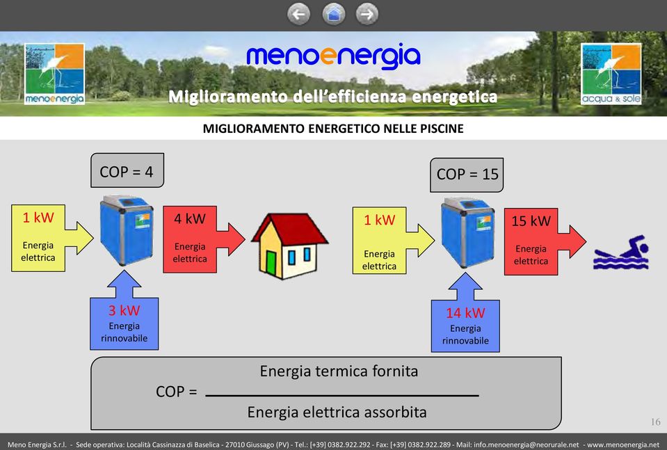 elettrica 3 kw Energia rinnovabile 14 kw Energia rinnovabile COP = Energia termica fornita Energia elettrica assorbita 16 Meno Energia S.r.l. - Sede operativa: Località Cassinazza di Baselica - 27010 Giussago (PV) - Tel.