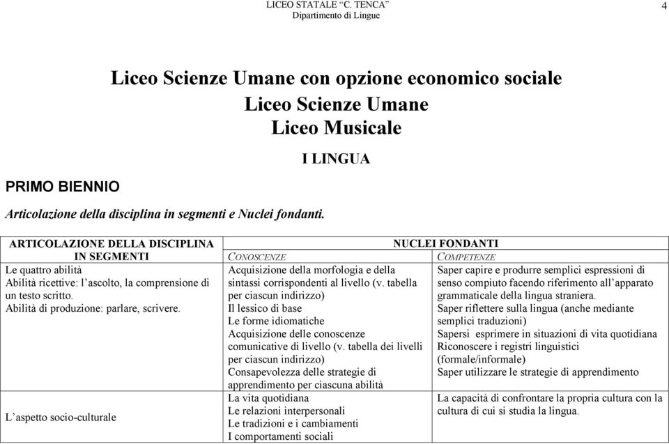 L aspetto socio-culturale CONOSCENZE Acquisizione della morfologia e della sintassi corrispondenti al livello (v.