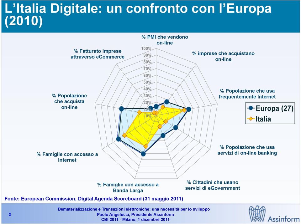 Internet Europa (27) Italia % Famiglie con accesso a Internet % Popolazione che usa servizi di on-line banking % Famiglie con accesso