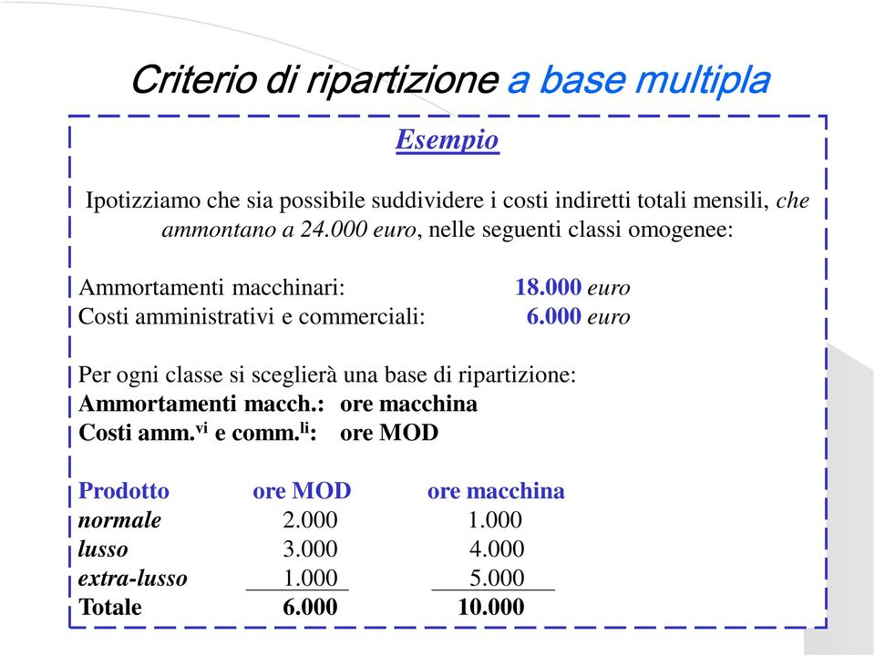 000 euro 6.000 euro Per ogni classe si sceglierà una base di ripartizione: Ammortamenti macch.: ore macchina Costi amm.