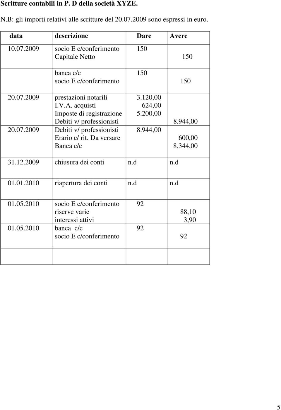 07.9 Debiti v/ professionisti Erario c/ rit. Da versare Banca c/c 3.,00 624,00 5.,00 8.944,00 8.944,00 600,00 8.344,00 31.12.9 chiusura dei conti n.d n.