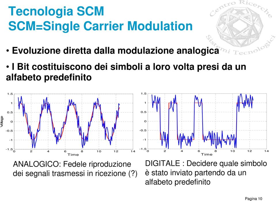 5-1 -1-1.5 0 2 4 6 8 10 12 14 Time ANALOGICO: Fedele riproduzione dei segnali trasmessi in ricezione (?) -1.