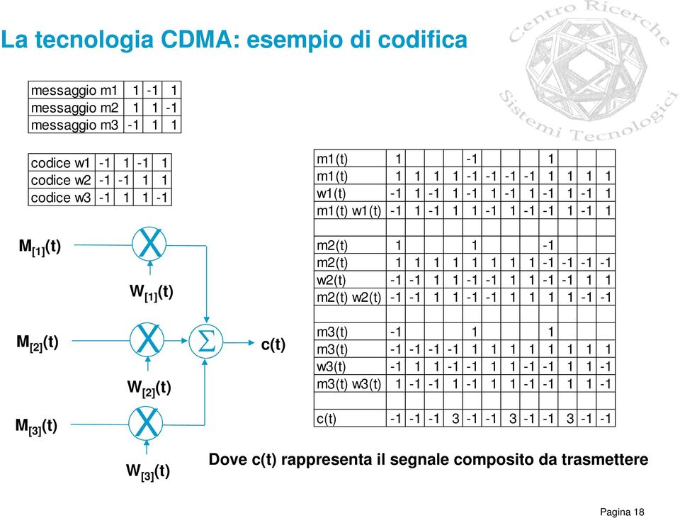 w2(t) -1-1 1 1-1 -1 1 1-1 -1 1 1 m2(t) w2(t) -1-1 1 1-1 -1 1 1 1 1-1 -1 M [2] (t) M [3] (t) X W [2] (t) X W [3] (t) Σ c(t) m3(t) -1 1 1 m3(t) -1-1 -1-1 1 1 1 1 1 1 1 1