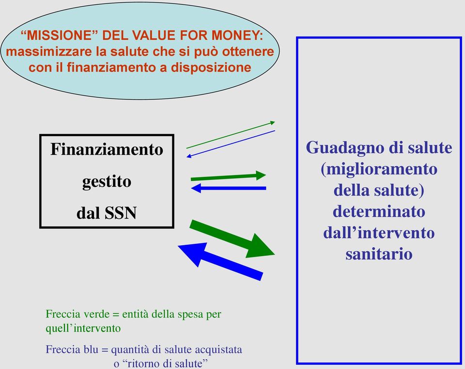 (miglioramento della salute) determinato dall intervento sanitario Freccia verde =