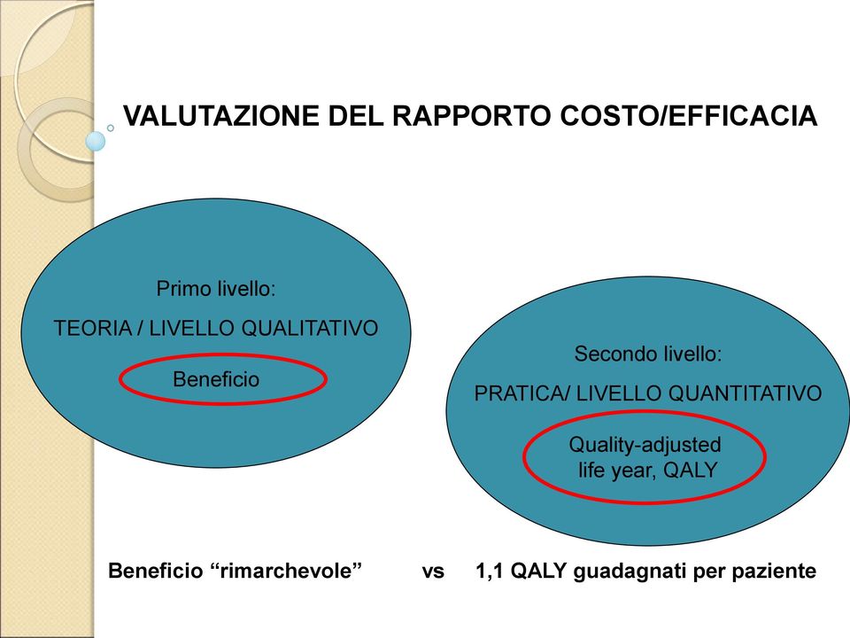 PRATICA/ LIVELLO QUANTITATIVO Quality-adjusted life year,