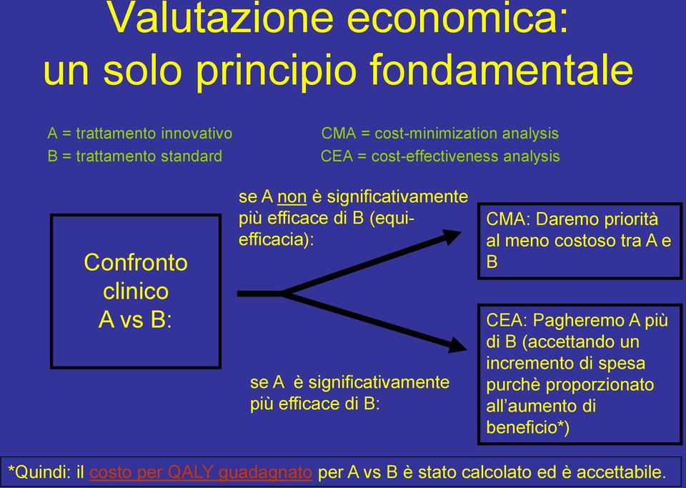 A è significativamente più efficace di B: CMA: Daremo priorità al meno costoso tra A e B CEA: Pagheremo A più di B (accettando un