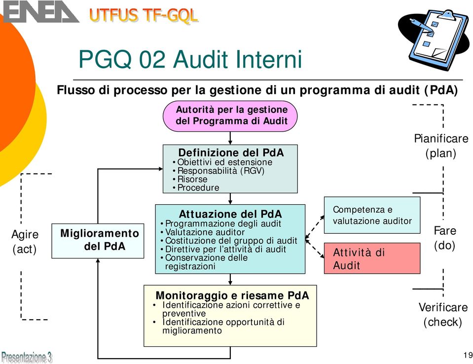 audit Valutazione auditor Costituzione del gruppo di audit Direttive per l attività di audit Conservazione delle registrazioni Competenza e valutazione auditor