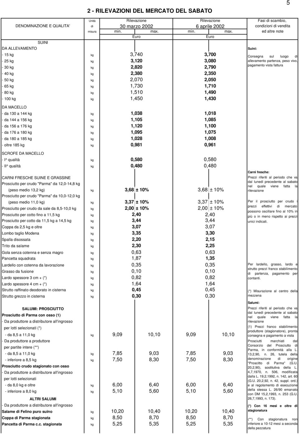 fattura DA MACELLO - da 130 a 144 - da 144 a 156 - da 156 a 176 - da 176 a 180 - da 180 a 185 - oltre 185 1,038 1,105 1,120 1,095 1,028 0,981 1,018 1,085 1,100 1,075 1,008 0,961 SCROFE DA MACELLO -