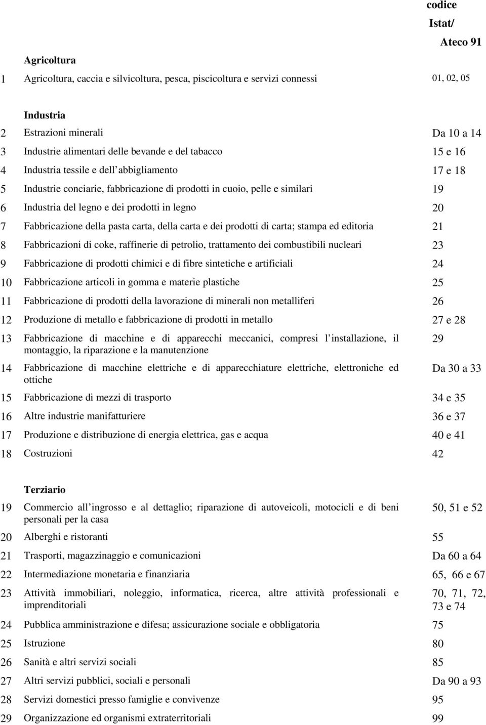 legno 20 7 Fabbricazione della pasta carta, della carta e dei prodotti di carta; stampa ed editoria 21 8 Fabbricazioni di coke, raffinerie di petrolio, trattamento dei combustibili nucleari 23 9