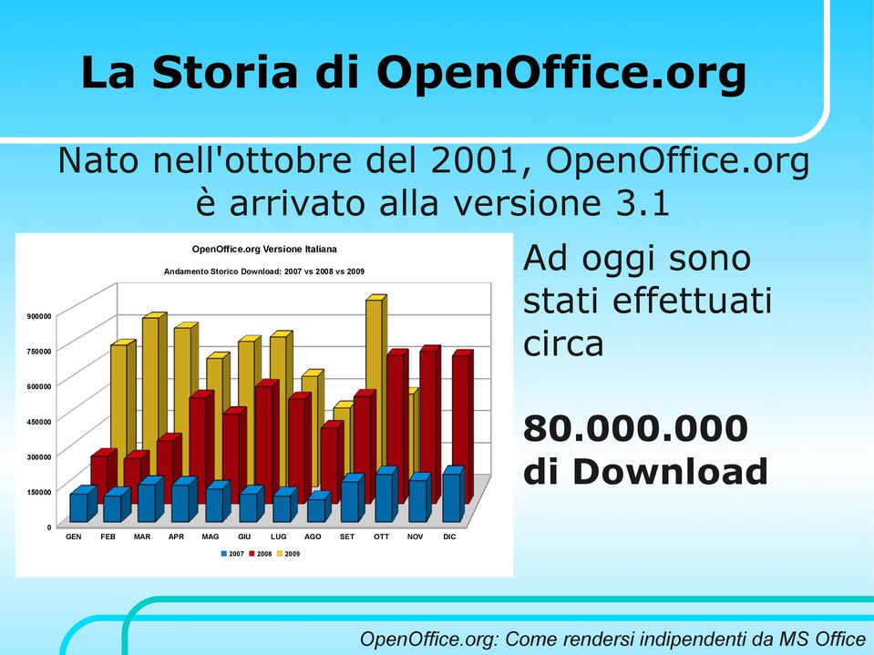 org Versione Italiana Andamento Storico Download: 2007 vs 2008 vs 2009 900000 750000