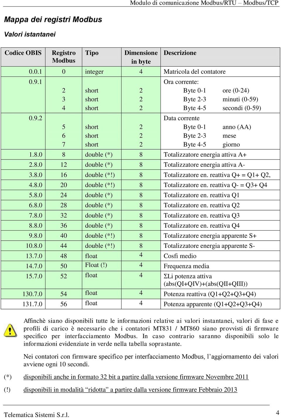 0 8 double (*) 8 Totalizzatore energia attiva A+.8.0 1 double (*) 8 Totalizzatore energia attiva A- 3.8.0 16 double (*!) 8 Totalizzatore en. reattiva Q+ = Q1+ Q, 4.8.0 0 double (*!