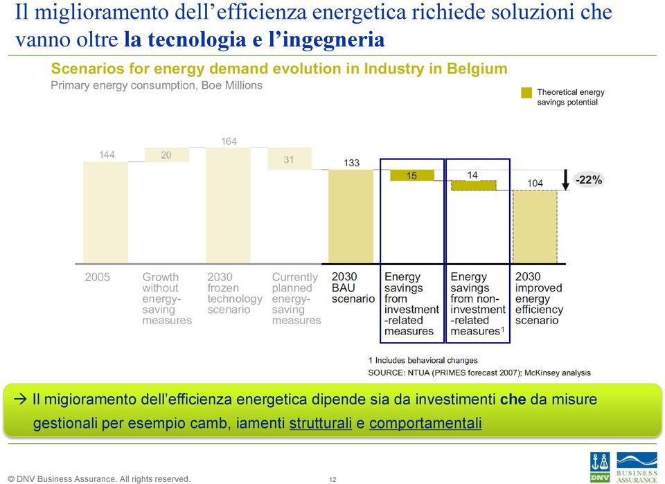 efficienza energetica dipende sia da investimenti che da misure