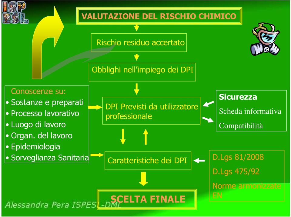 del lavoro Epidemiologia Sorveglianza Sanitaria DPI Previsti da utilizzatore professionale