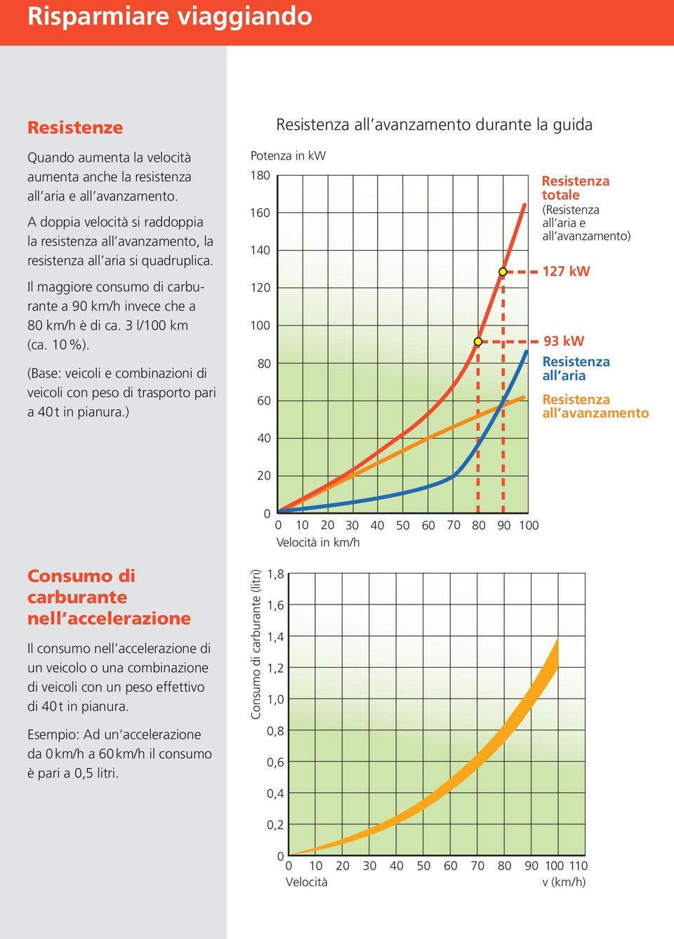 (Base: veicoli e combinazioni di veicoli con peso di trasporto pari a 40 t in pianura.